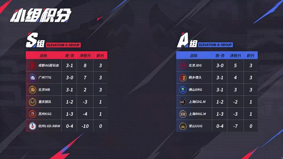 2025年KPL全网都支持TTG零封狼队,8月15日JDG冲击6连胜